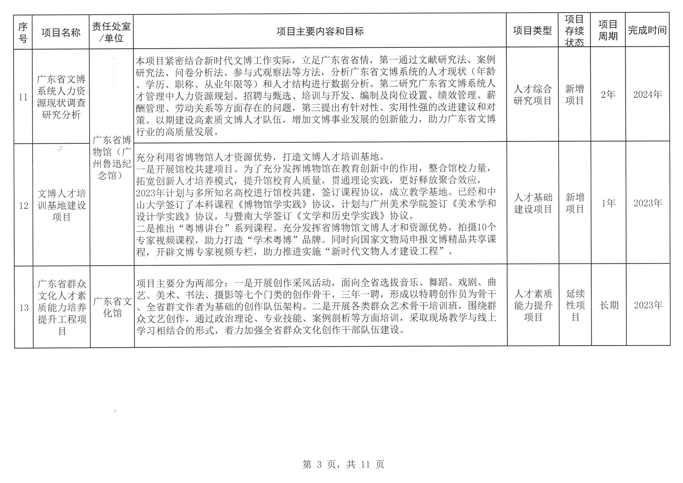 博彩网站关于印发2023年人才培养扶持“双创工程”实施项目的通知_页面_04.jpg