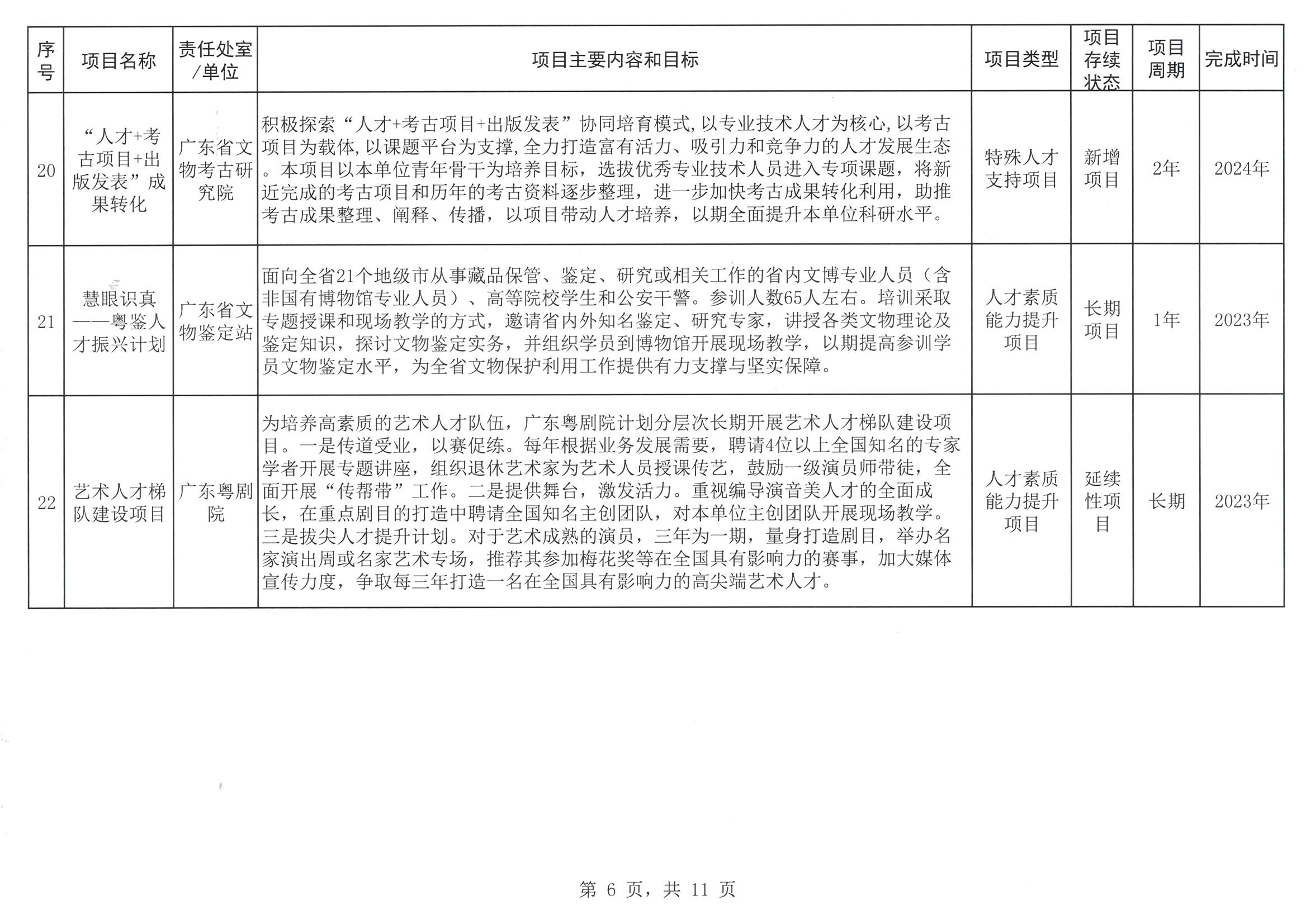 博彩网站关于印发2023年人才培养扶持“双创工程”实施项目的通知_页面_07.jpg