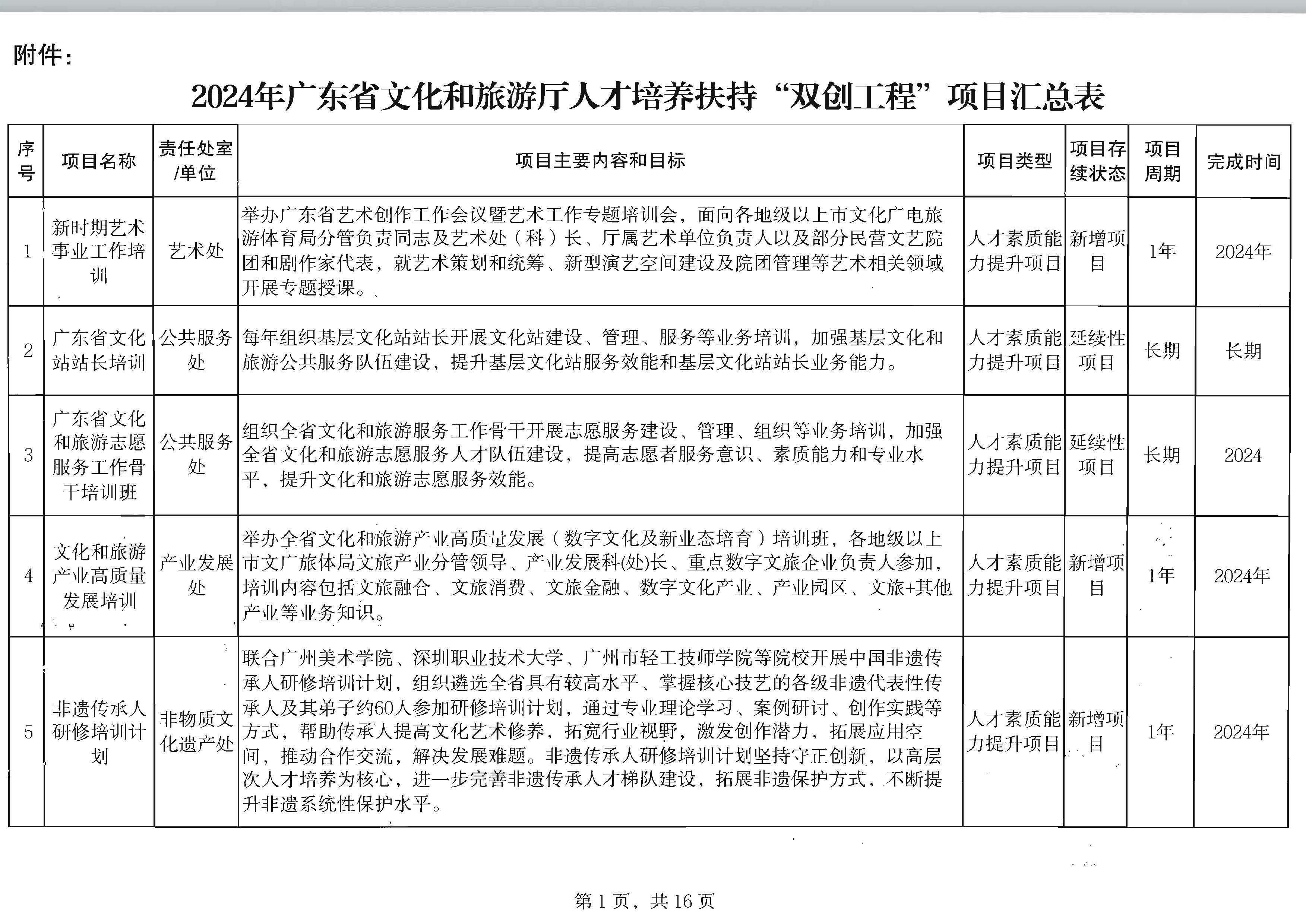 博彩网站关于印发2024年人才培育扶持“双创工程”实施项目的通知_页面_02.jpg