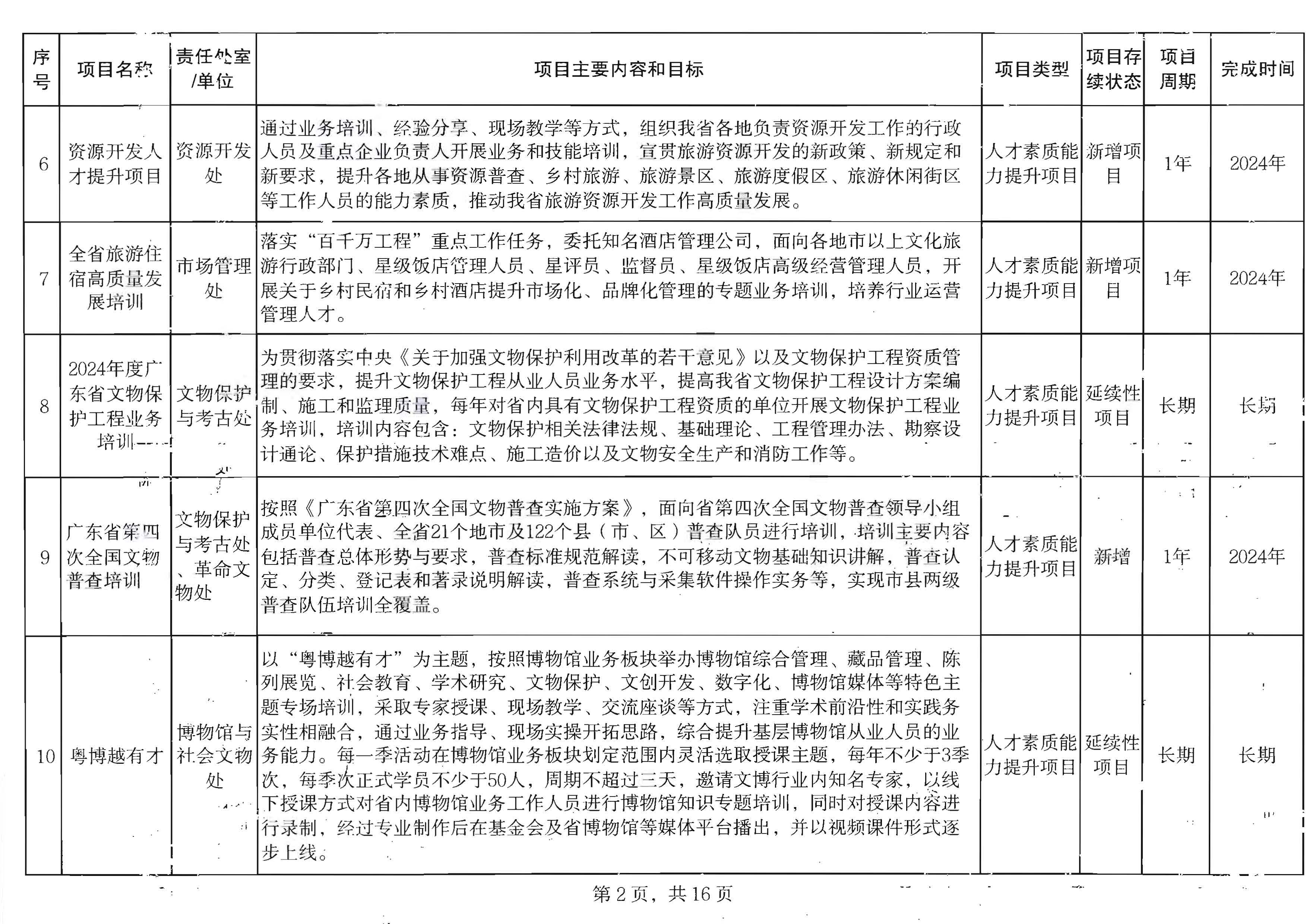 博彩网站关于印发2024年人才培育扶持“双创工程”实施项目的通知_页面_03.jpg