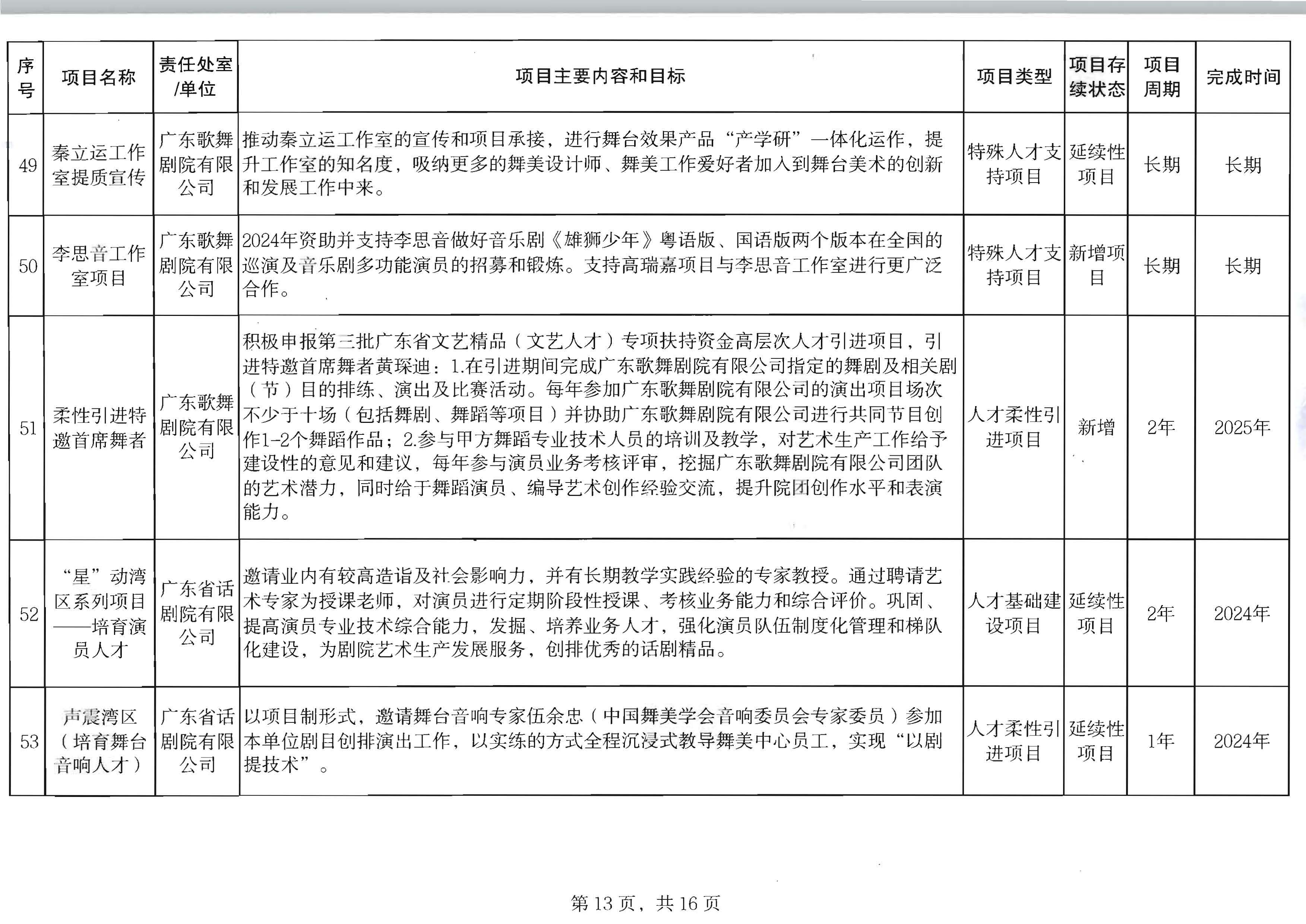 博彩网站关于印发2024年人才培育扶持“双创工程”实施项目的通知_页面_14.jpg