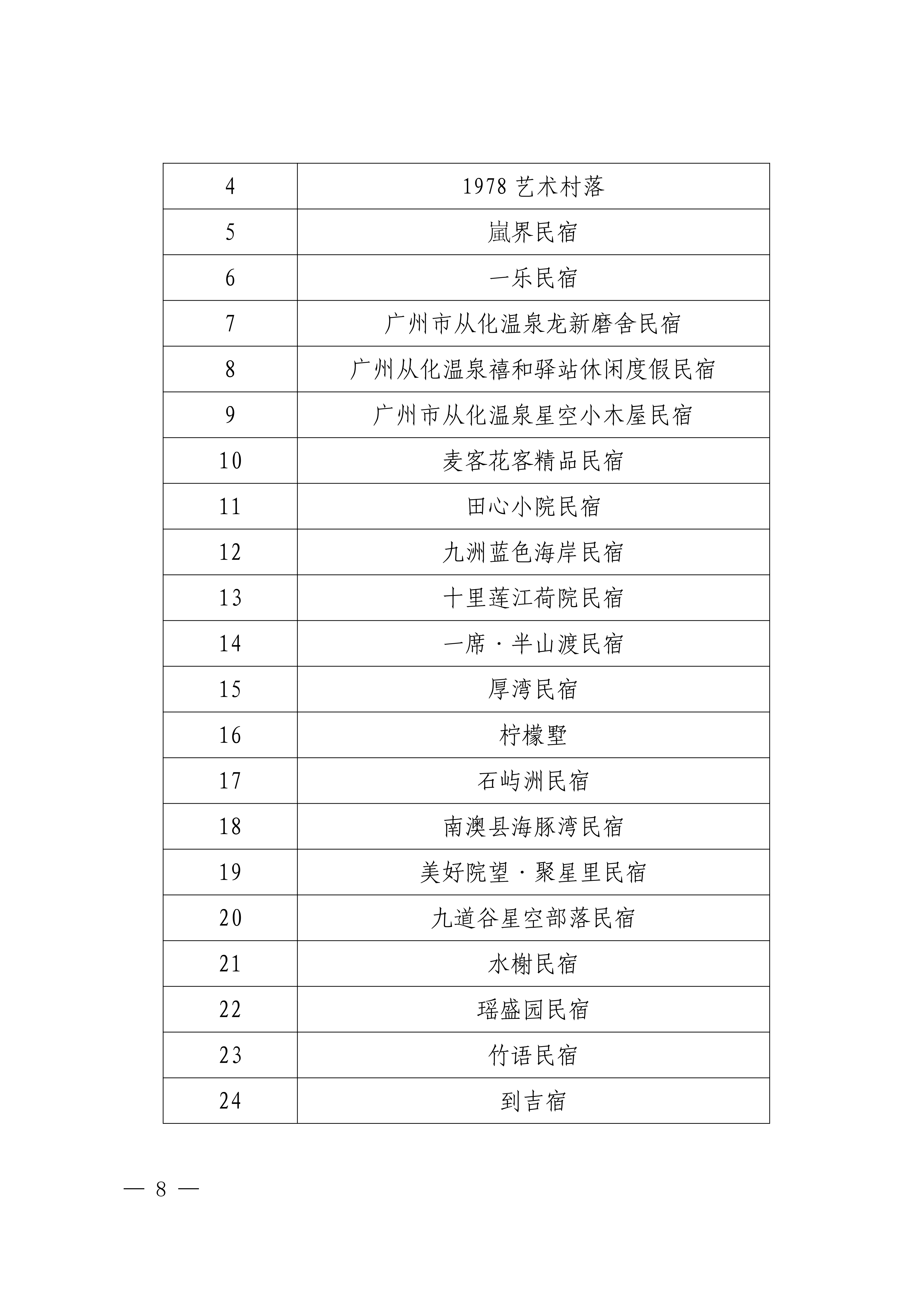 关于印发2024年乡村酒店（民宿）等级评定结果的通知_07.png